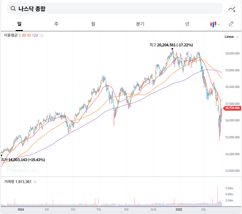 미국 나스닥 지수