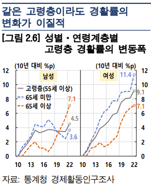 성별&#44; 연령별 고령층 경제활동률 변동폭