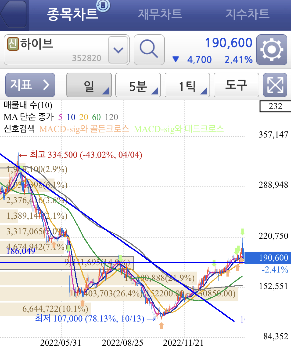 에스엠 공개매수 하이브 주가 일봉차트