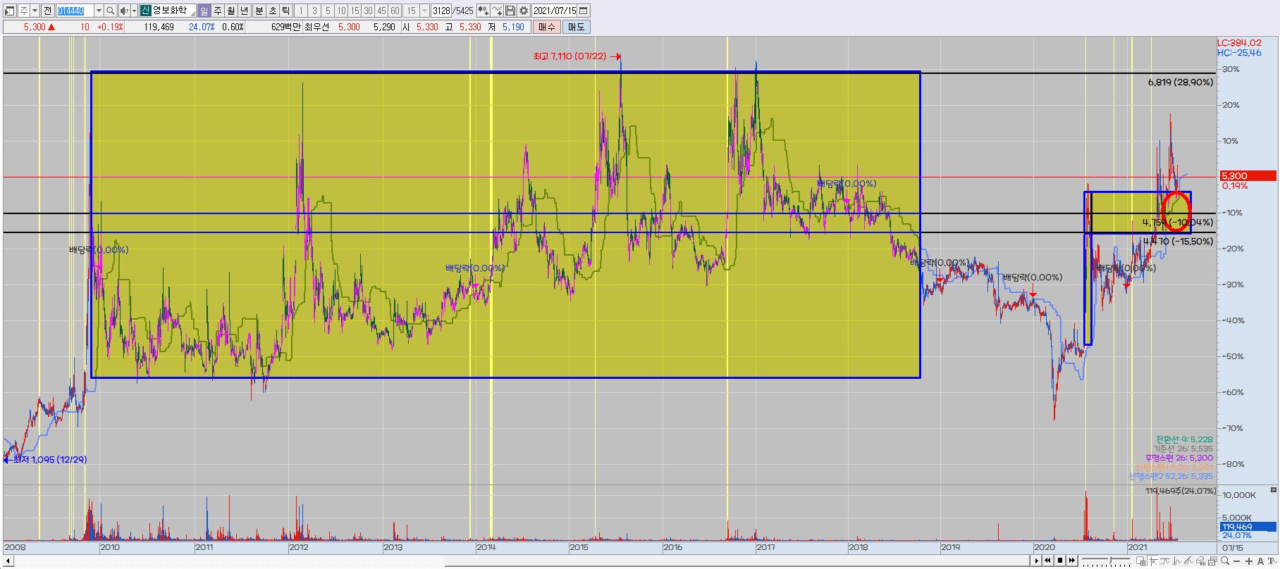 영보화학 차트분석 : 네이버 블로그