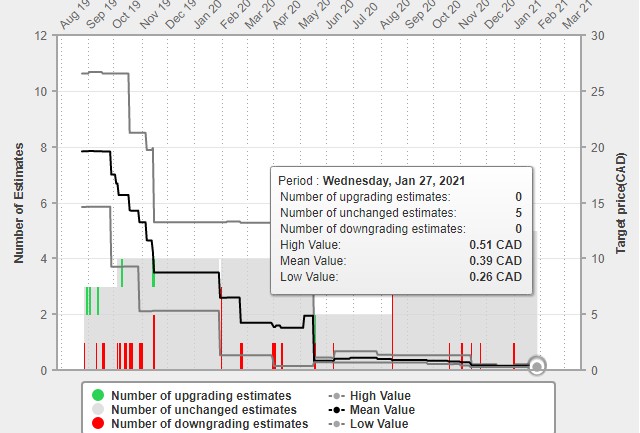 SNDL stock5