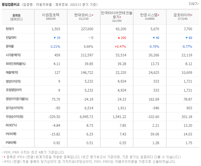 이원컴포텍_동종업비교자료