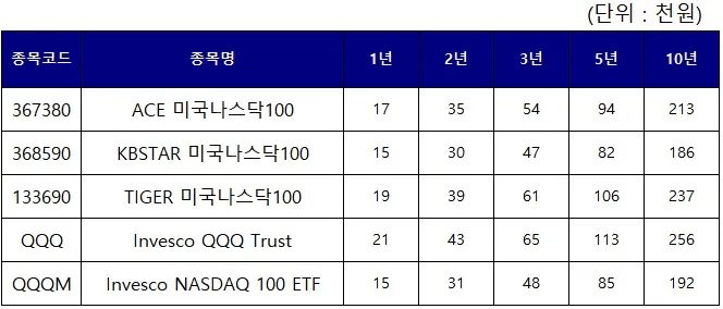 Nasdaq 100 ETF 알아보기(QQQ, QQQM, 국내 상장 ETF까지) - Nasdaq 100 ETF 알아보기(QQQ, QQQM, 국내 상장 ETF까지) - 나스닥 100 지수를 추종하는 ETF 비교 - 예시를 통한 비교(수수료의 체감) Nasdaq 100 ETF 알아보기(QQQ, QQQM, 국내 상장 ETF까지) - Nasdaq 100 ETF 알아보기(QQQ, QQQM, 국내 상장 ETF까지) - 나스닥 100 지수를 추종하는 ETF 비교 - 예시를 통한 비교(수수료의 체감)