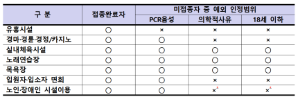  방역패스 시행 예외 대상자는?
