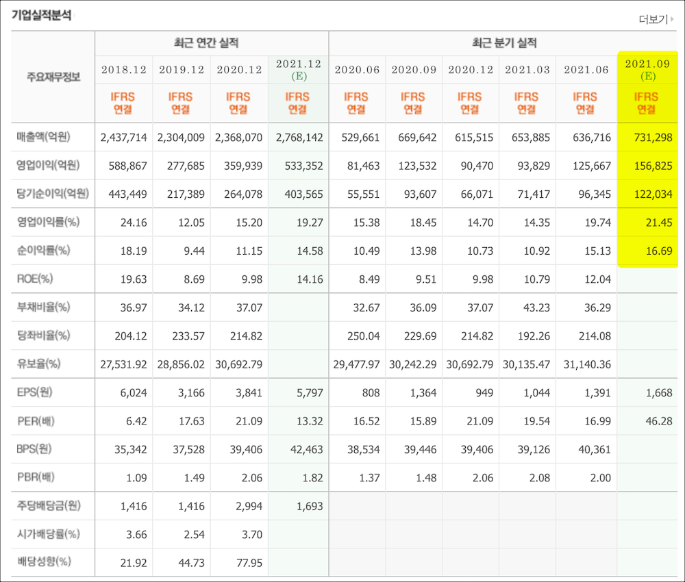 삼성전자 네이버 재무제표