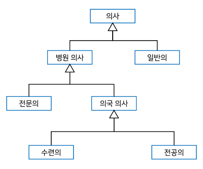 일반화 계층 구조