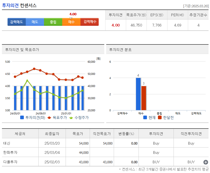 투자의견