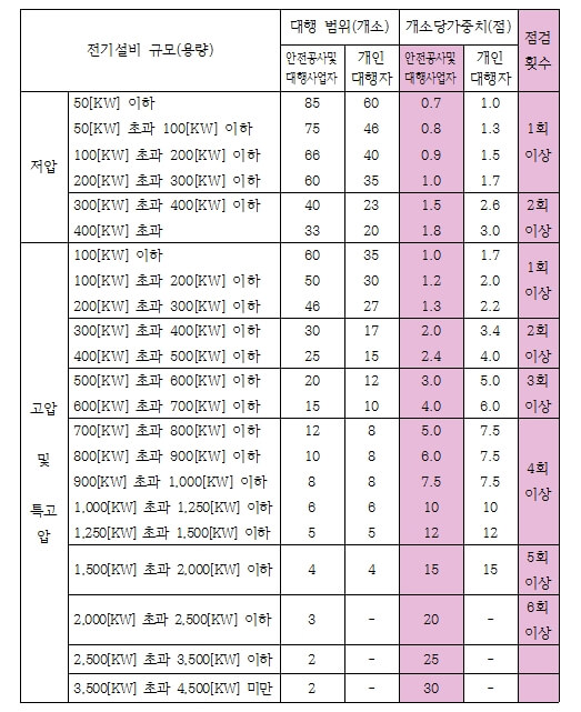 점검횟수