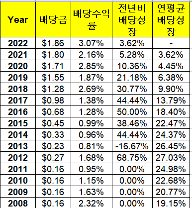 배당성장 좋은 Tyson Foods 주가&#44; 배당지급일&#44; 배당수익률