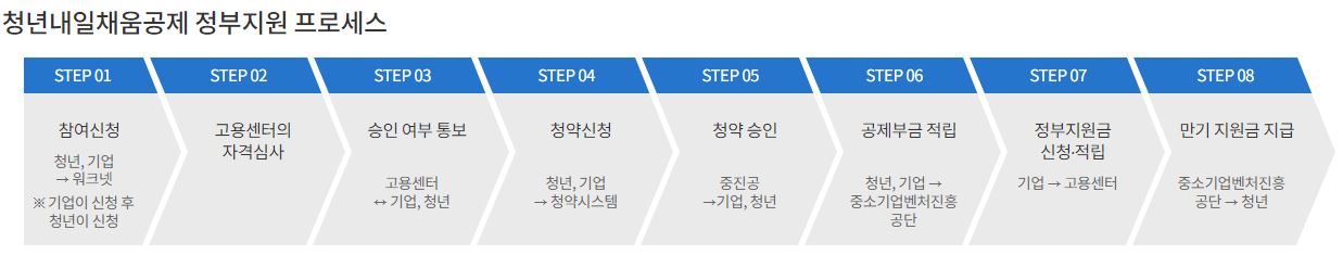 청년내일채움공제 프로세스