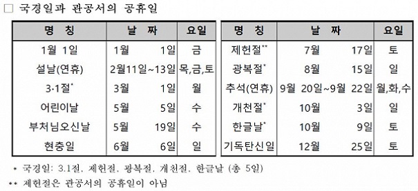 국경일과 관공서의 공휴일