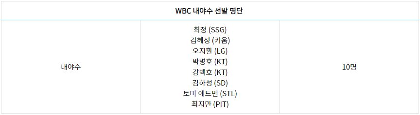 2023-WBC-한국-대표-내야수-명단