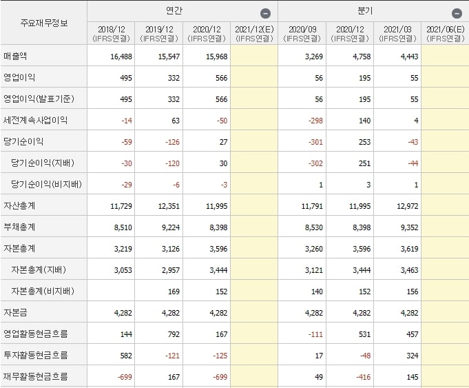 대한전선-재무제표