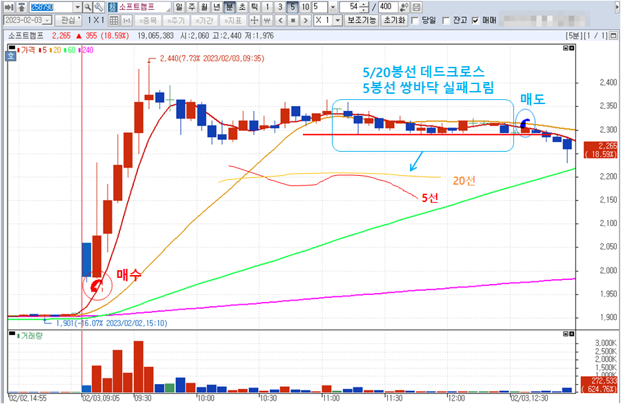 2월 3일 소프트캠프 5분봉 매매 차트