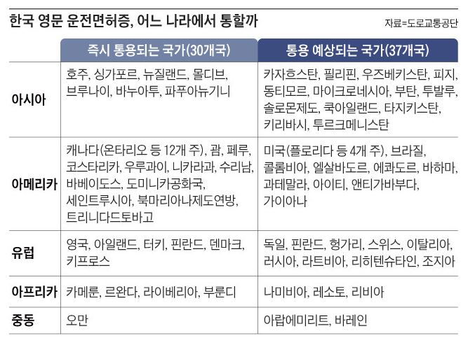 영문운전면허증인정국가