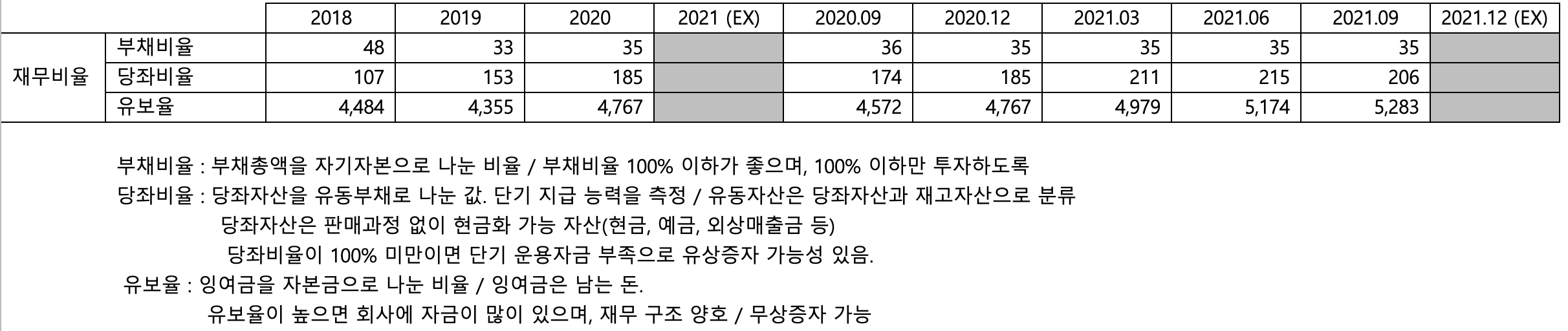 삼보판지 재무비율