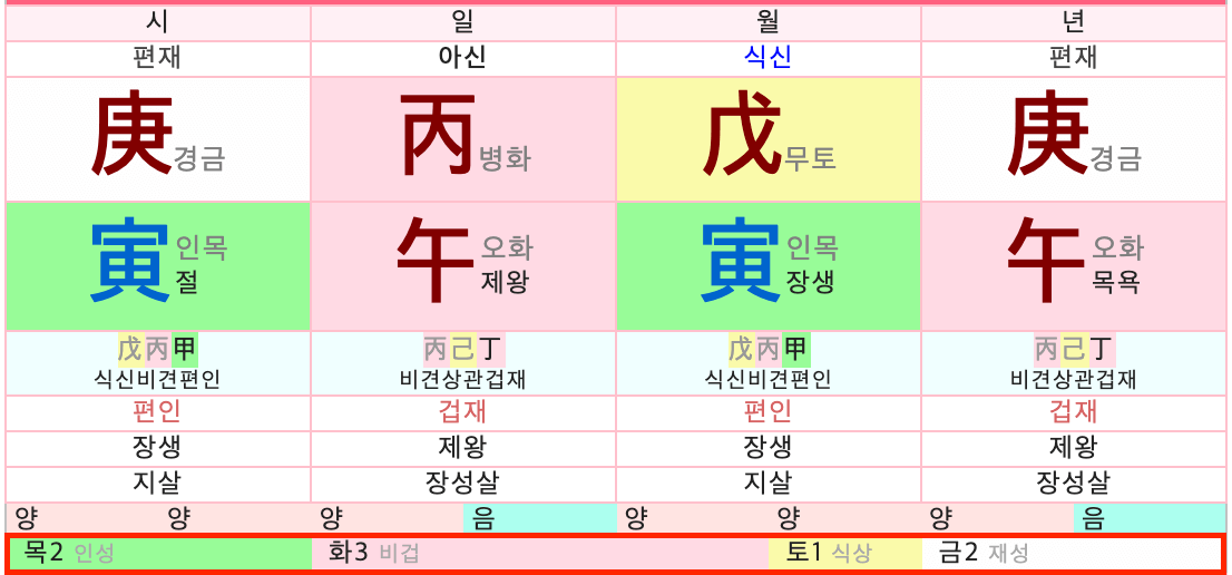  사주 오행 보는법과 각 오행에 대한 천간, 지지, 계절, 정기, 방위, 성정, 기질, 색깔, 속성 등 자세한 사주 오행 분석