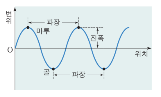 너울성 파도란