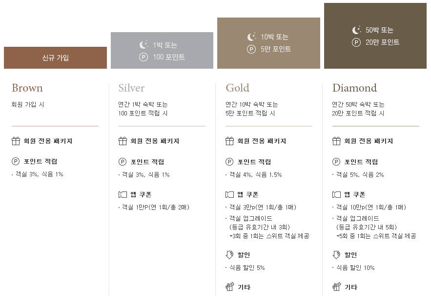 신라리워즈-등급표