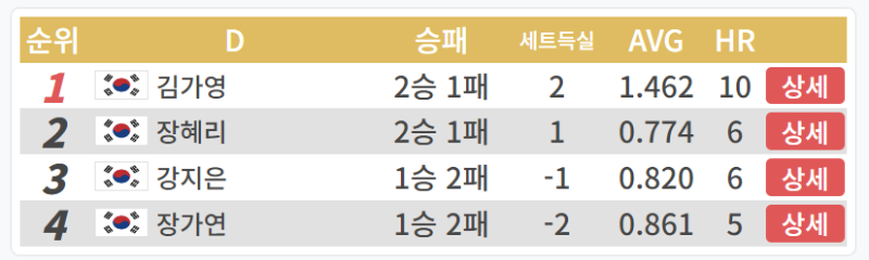 LPBA월드챔피언십 2024 죽음의 조&#44; 32강 3일차 경기결과