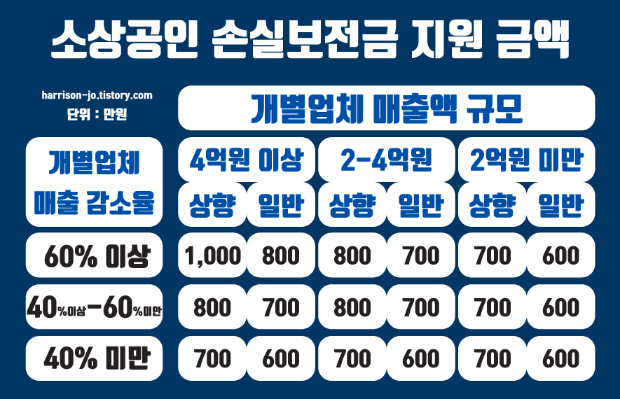 소상공인 손실보전금 지원 금액