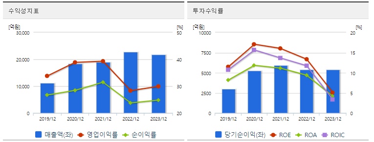 셀트리온수익성