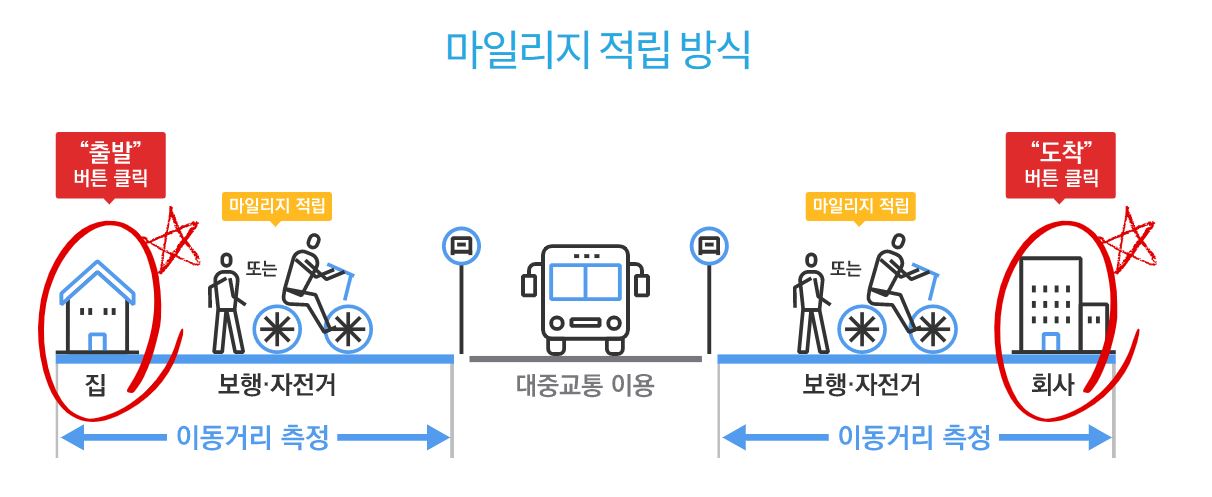 마일 적립 방법