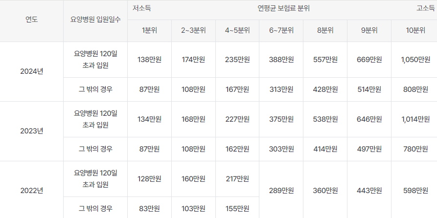 본인부담상한액기준-건강보험공단 출저