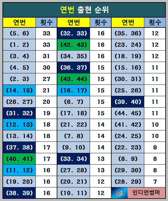 추천 연번