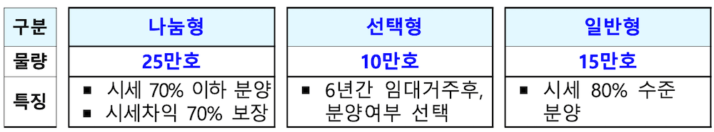 공공주택-종류-나눔형-선택형-일반형