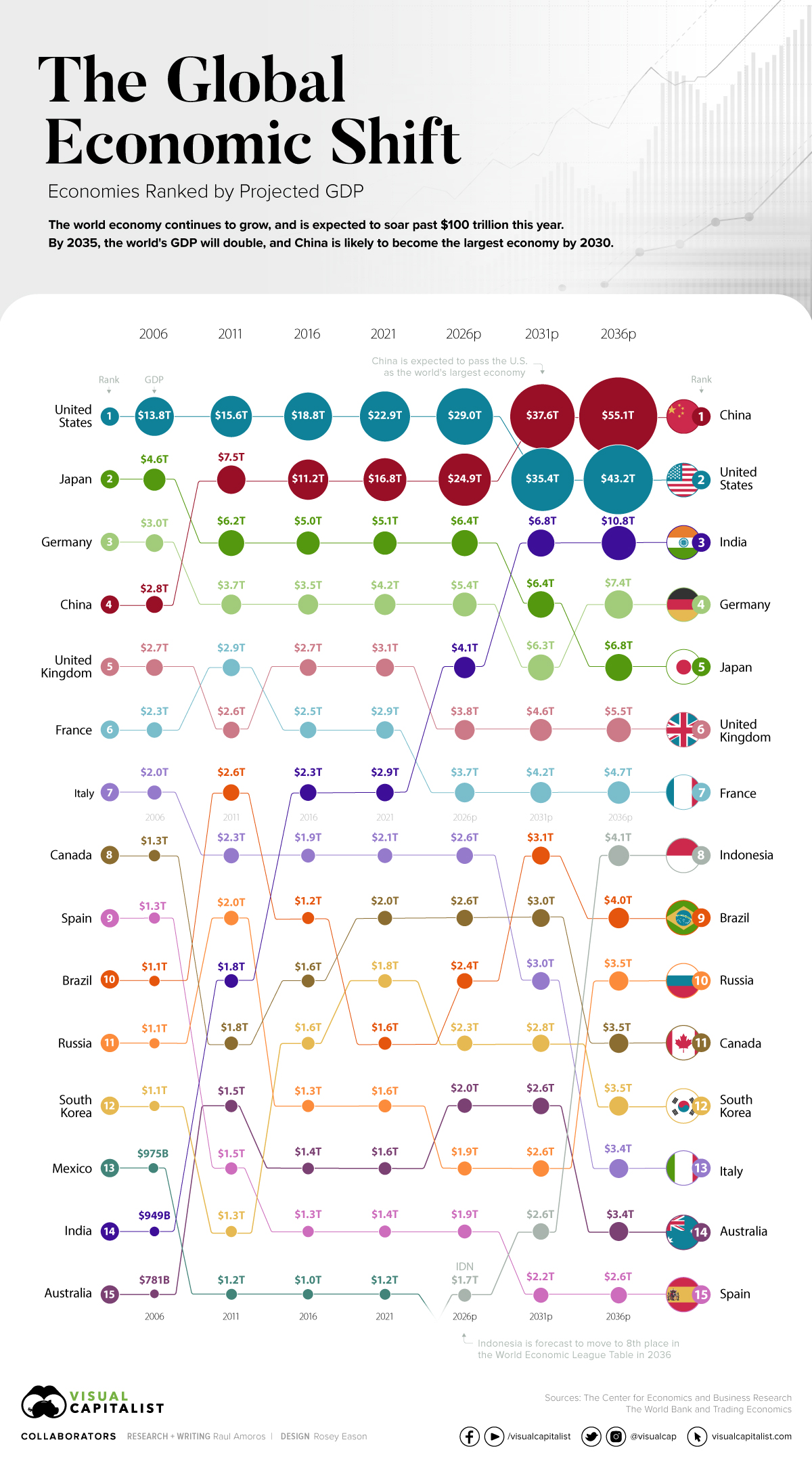  2031년까지 세계 경제(GDP) 강국의 순위 변화 예측 자료 by VisualCapitalist.com