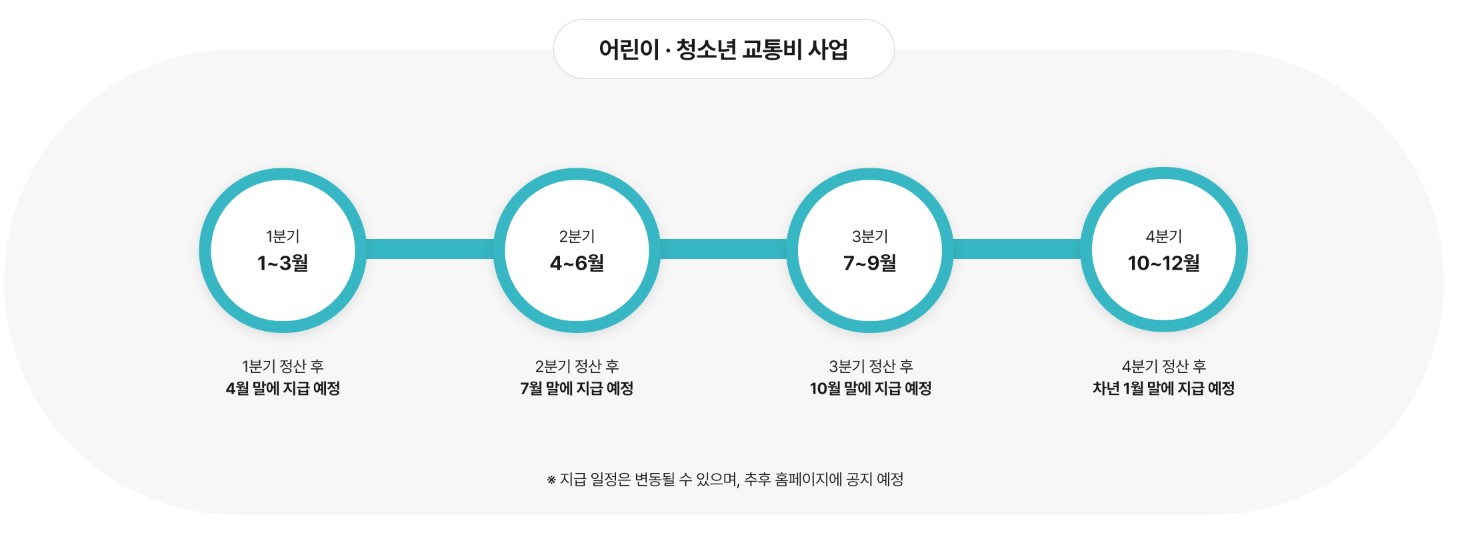 경기도 어린이 청소년 교통비 지원대상 지원금액 지급방법