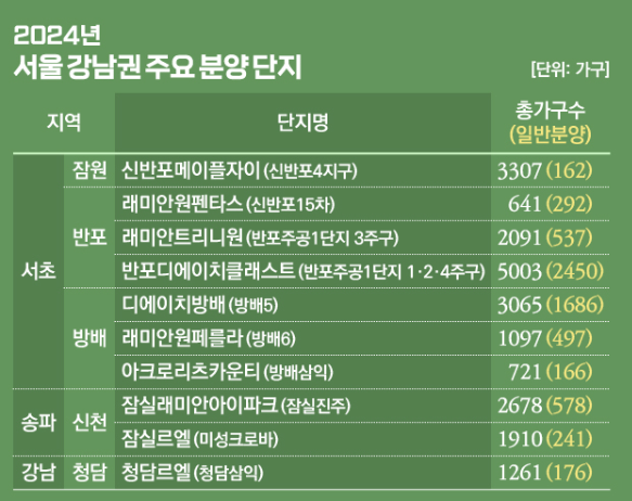 메이플 자이 신반포 청약 분양