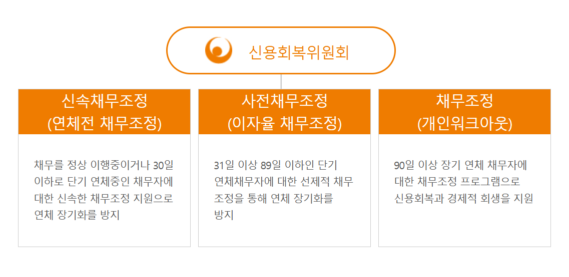 신용회복위원회-채무조정-종류