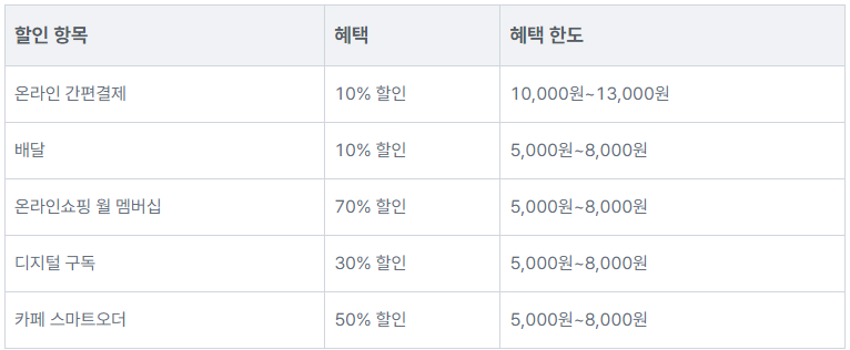현대카드z ontact의 주요 혜택