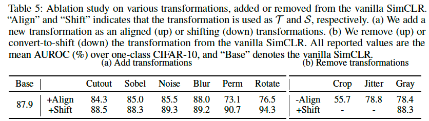 그림17. 다양한 Transformation에 대한 성능 상세 실험