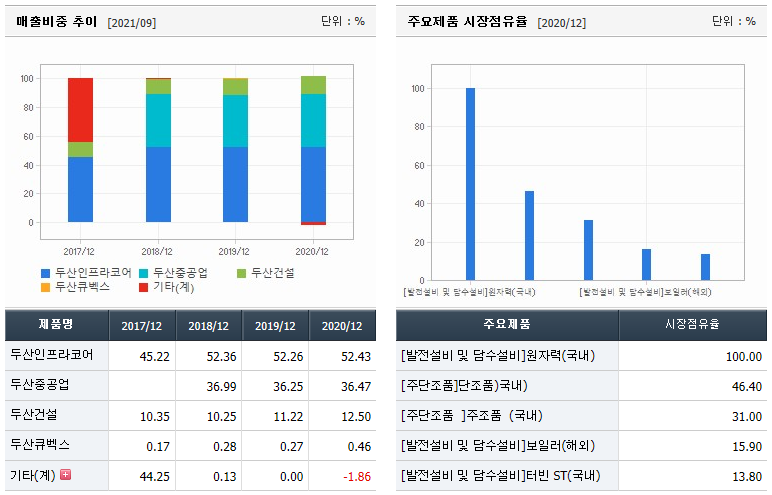 두산중공업-매출비중