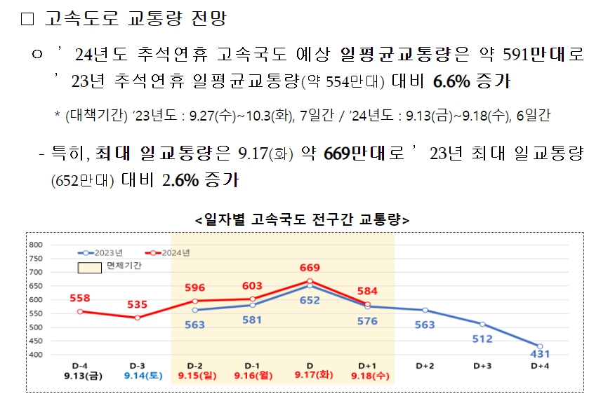 추석연휴 고속도로 통행료 면제