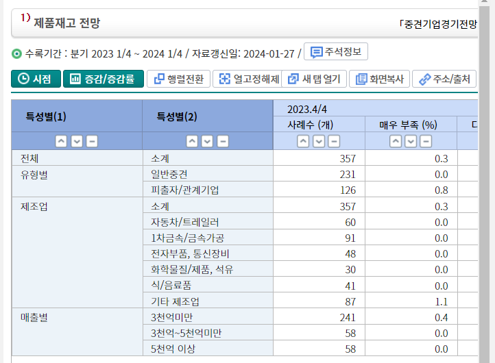 산업통상자원부,「중견기업경기전망조사」, 2024 1/4, 2024.05.14, 제품재고 전망