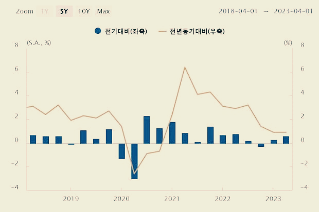 2023_GDP_성장률