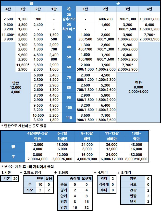 마작 점수 계산법 마작 점수 계산법