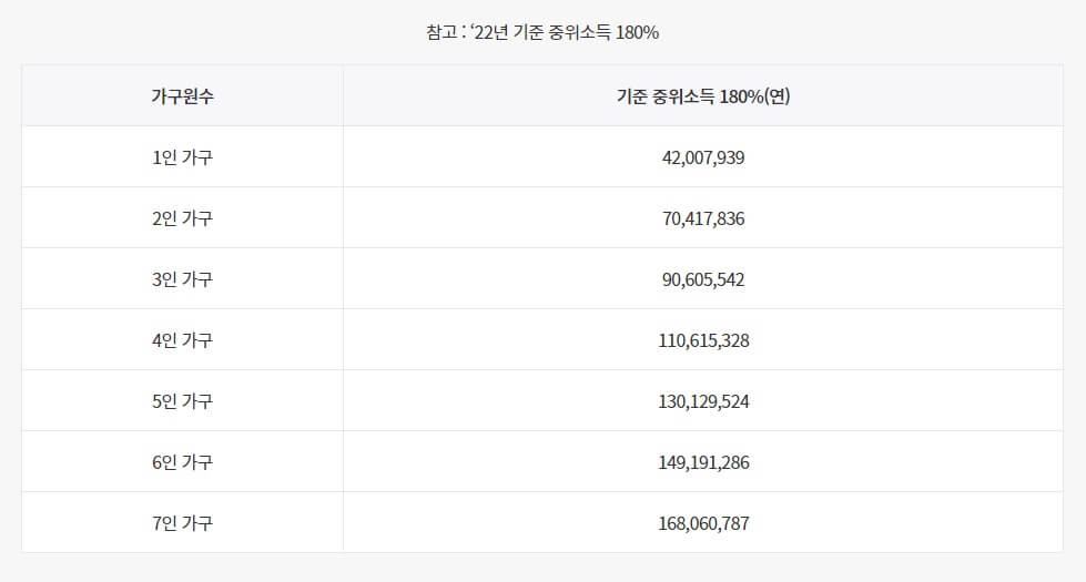 2022년도 기준 증위소득 180%