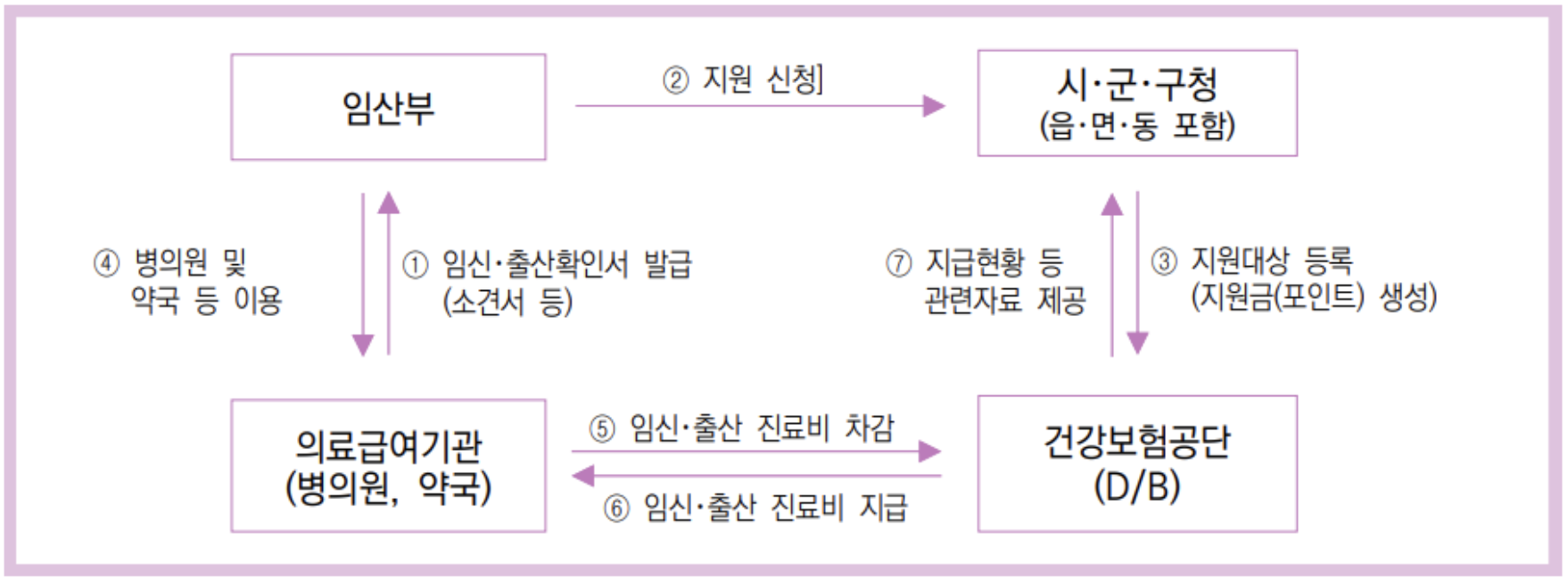 임신&middot;출산 진료비 지급절차 순서도