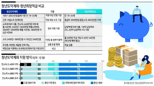 청춘도약계좌 청춘희망적금 비교