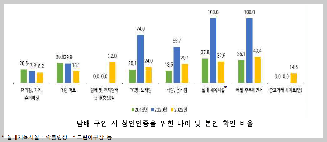 담배-구입시-성인인증을-위한-나이-및-본인-확인-비율을-보여주는-그래프