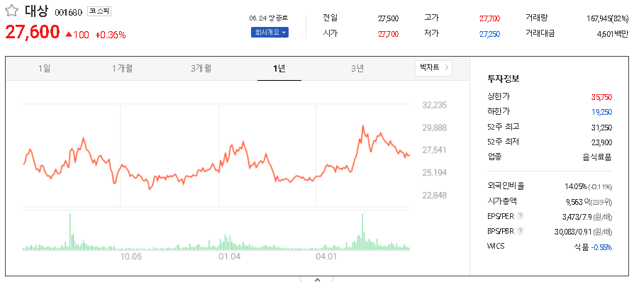  설탕 관련주 대장주 TOP6