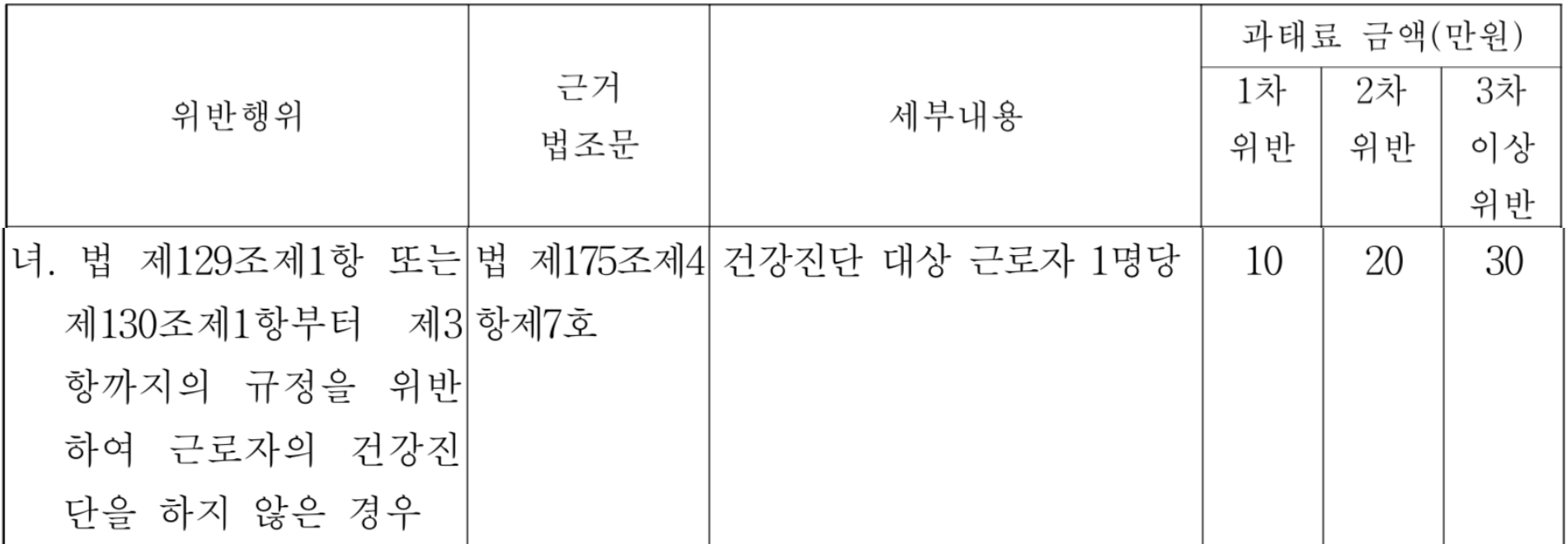 산업안전보건법시행령-건강검진-안-받을-시-과태료-처분