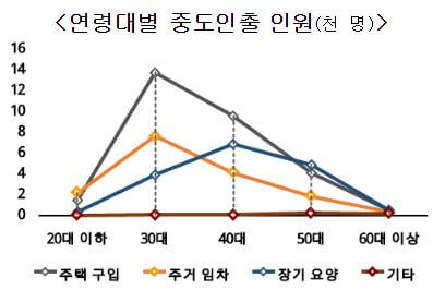 퇴직연금 중도인출 연령대 및 항목