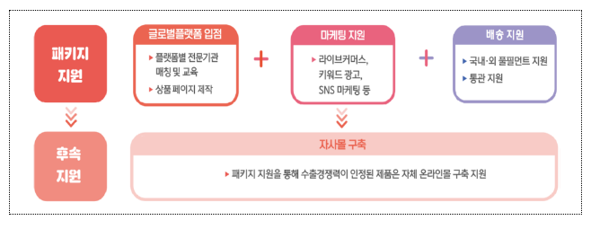  온라인수출 유망 중소기업 100개사 선정, 최대 1억원 집중지원