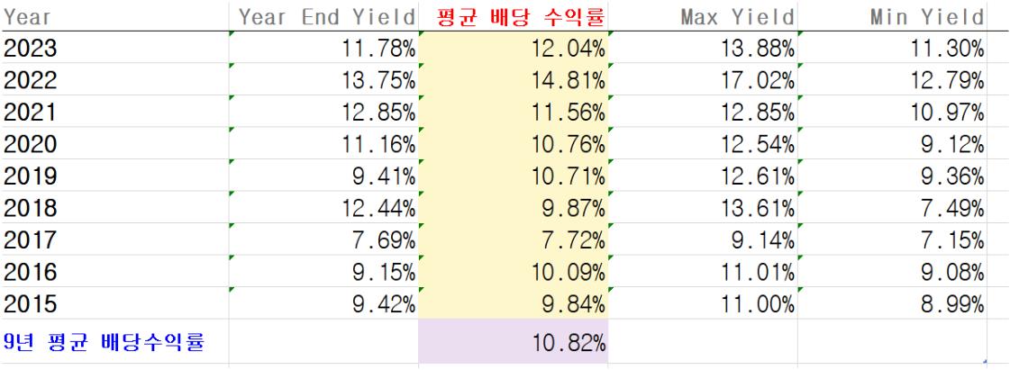 QYLD ETF 배당수익률